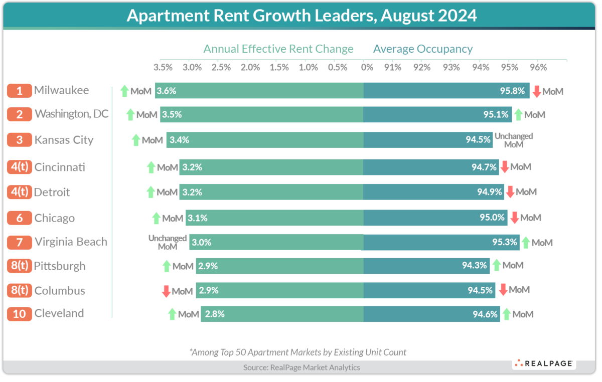 Trends in Multifamily Construction