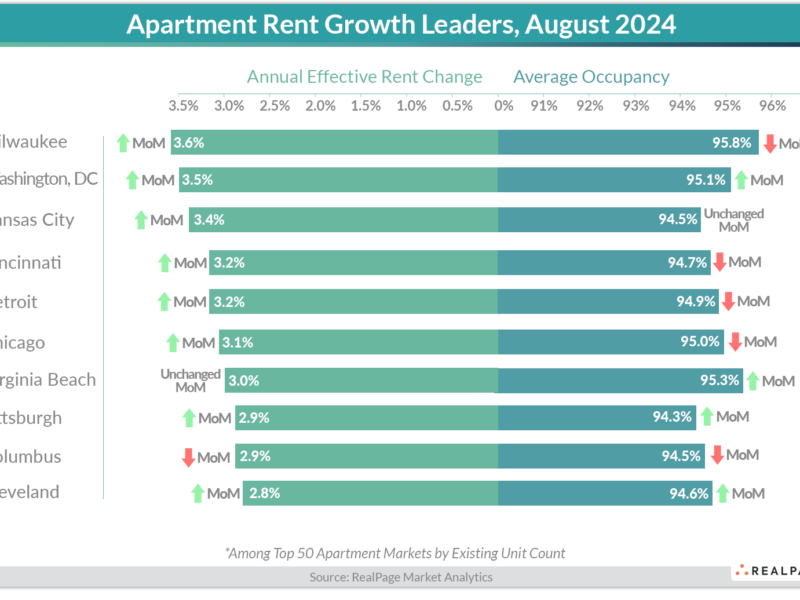 apartment-growth-leaders-090524